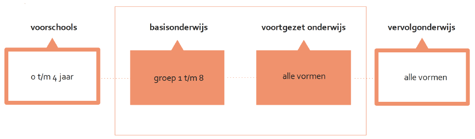 Overzicht doelgroep Stimuleringsprogramma: basisonderwijs groep 1 t/m 8 en voortgezet onderwijs alle vormen.